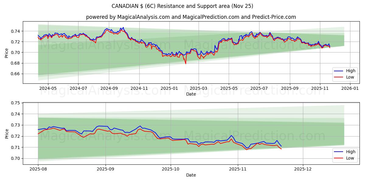  KANADENSISK $ (6C) Support and Resistance area (24 Nov) 