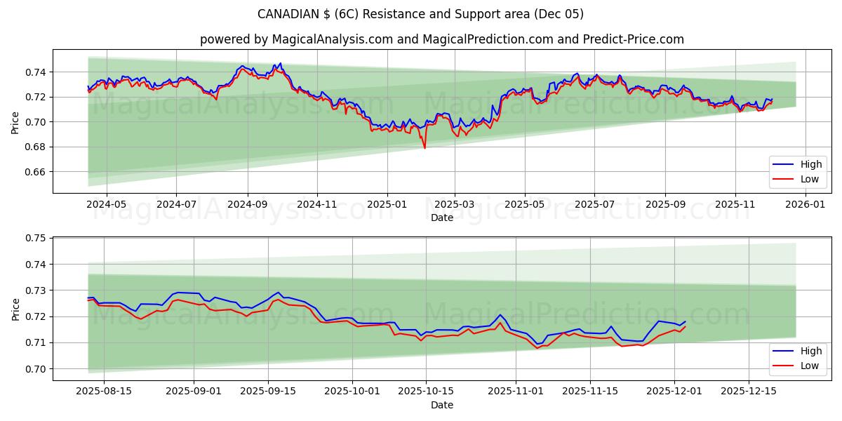  KANADISCHER $ (6C) Support and Resistance area (04 Dec) 