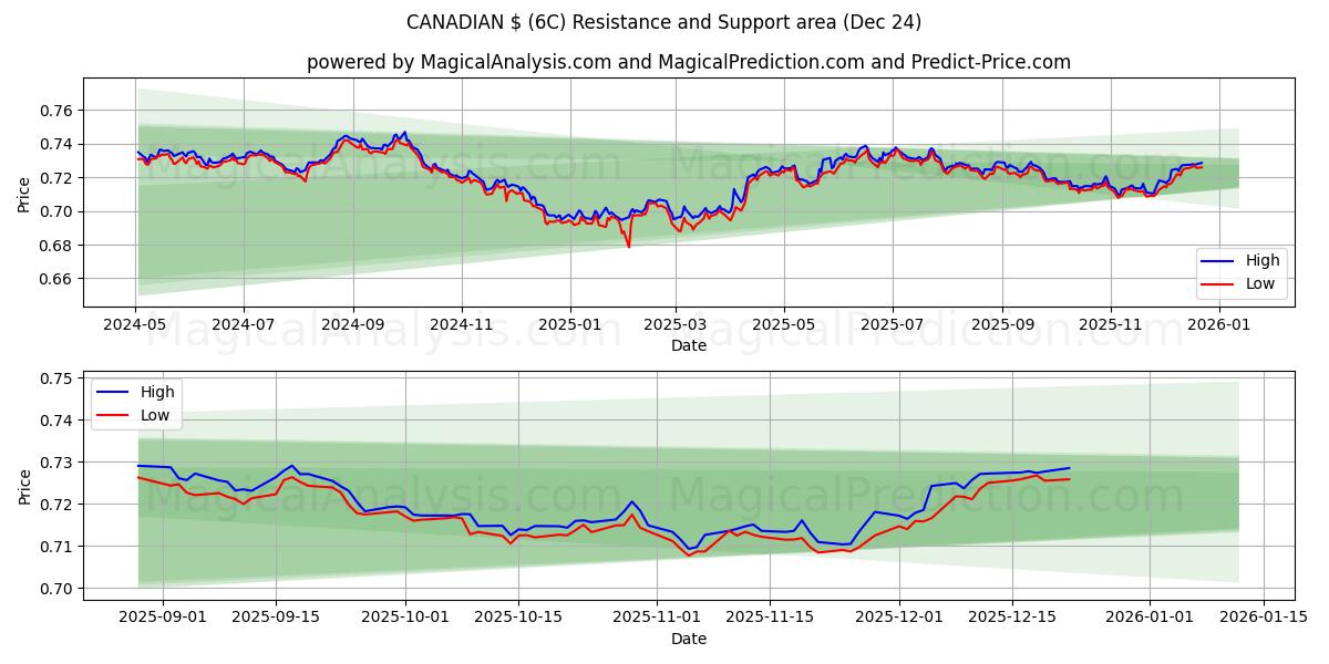  CANADISKE USD (6C) Support and Resistance area (23 Dec) 