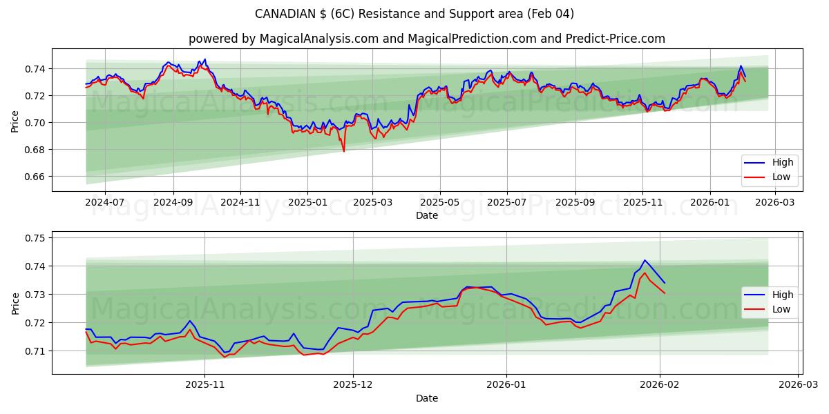  KANADISCHER $ (6C) Support and Resistance area (03 Feb) 