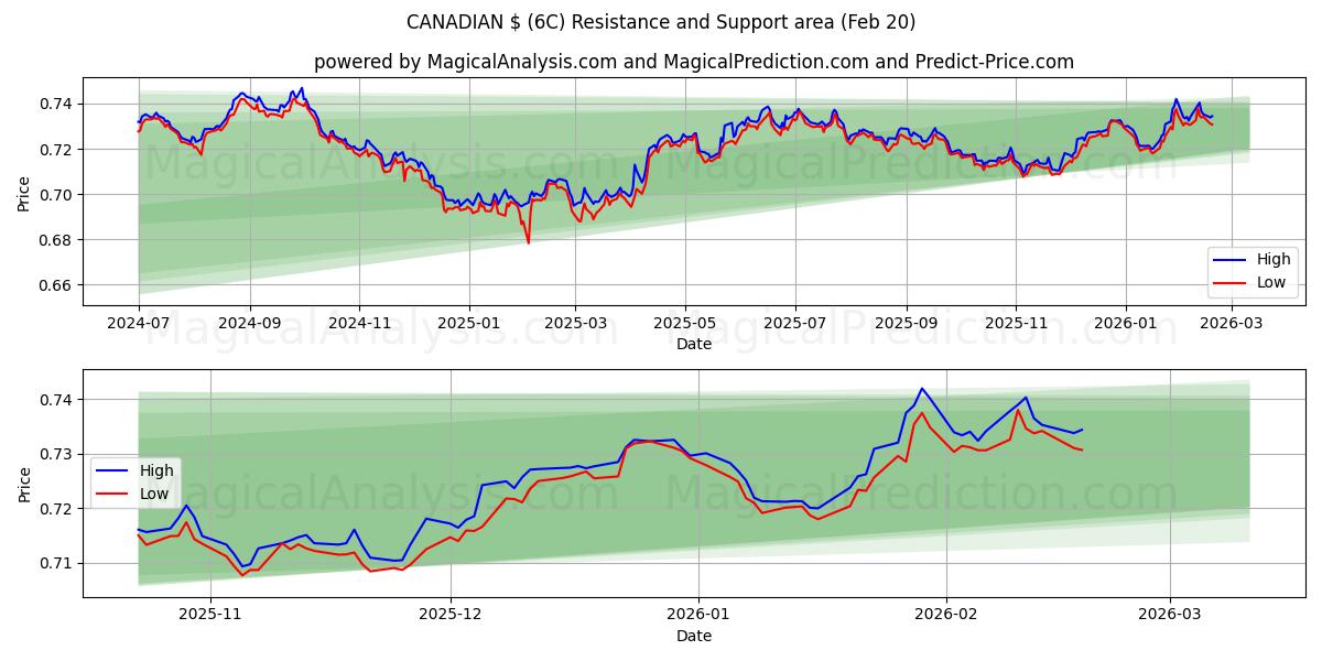  CANADISKE $ (6C) Support and Resistance area (19 Feb) 