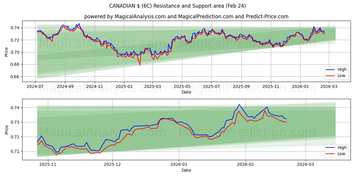  KANADISCHER $ (6C) Support and Resistance area (23 Feb) 