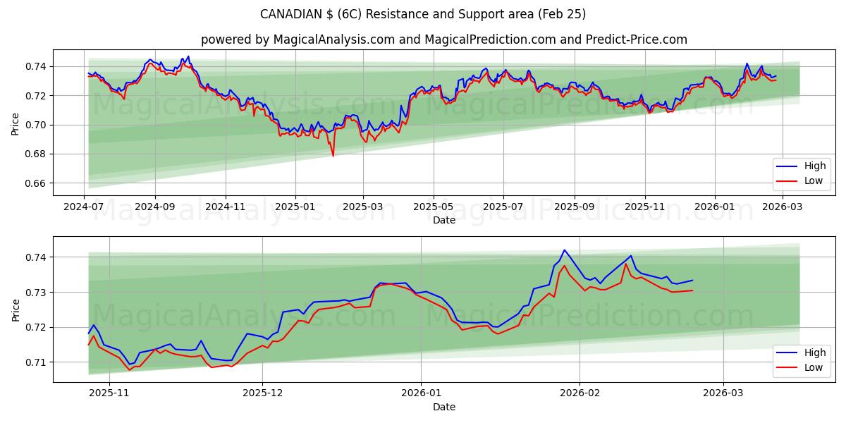  KANADISCHER $ (6C) Support and Resistance area (24 Feb) 