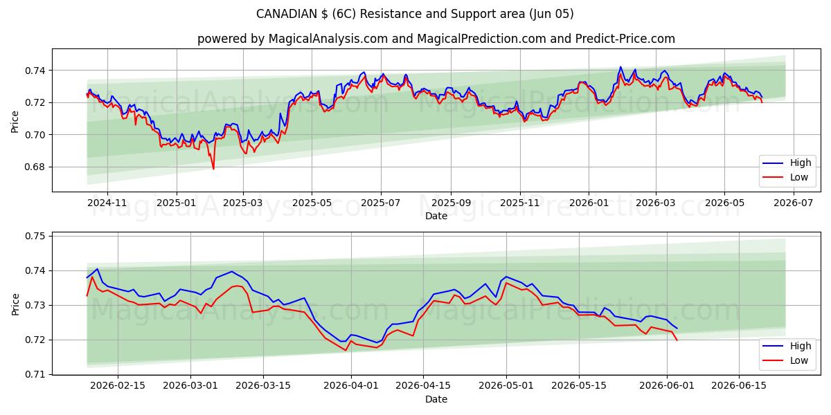  $ CANADENSE (6C) Support and Resistance area (04 Jun) 