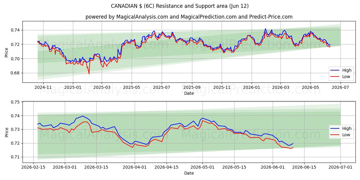  CANADISKE USD (6C) Support and Resistance area (08 Jun) 