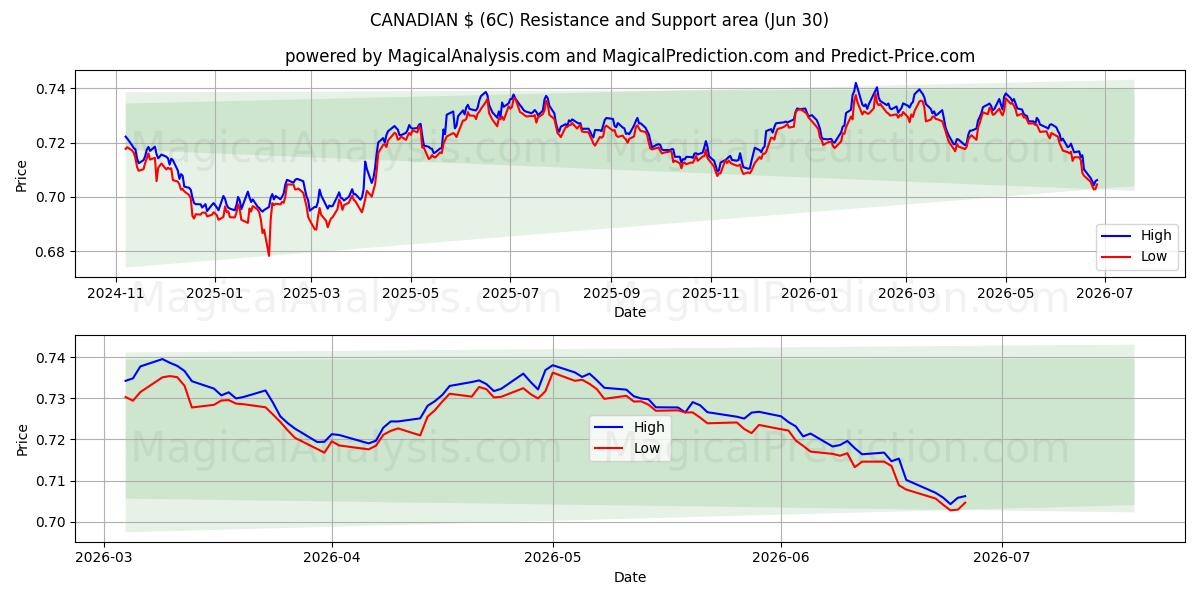  CANADESE $ (6C) Support and Resistance area (29 Jun) 