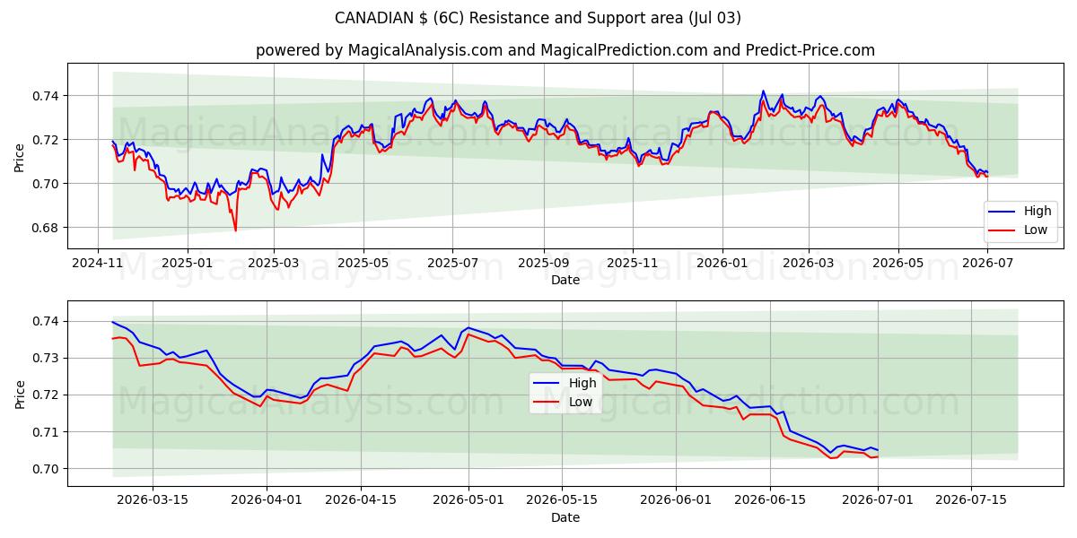  CANADESE$ (6C) Support and Resistance area (02 Jul) 