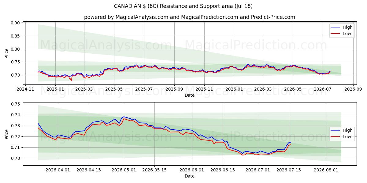  $ CANADIENSE (6C) Support and Resistance area (17 Jul) 