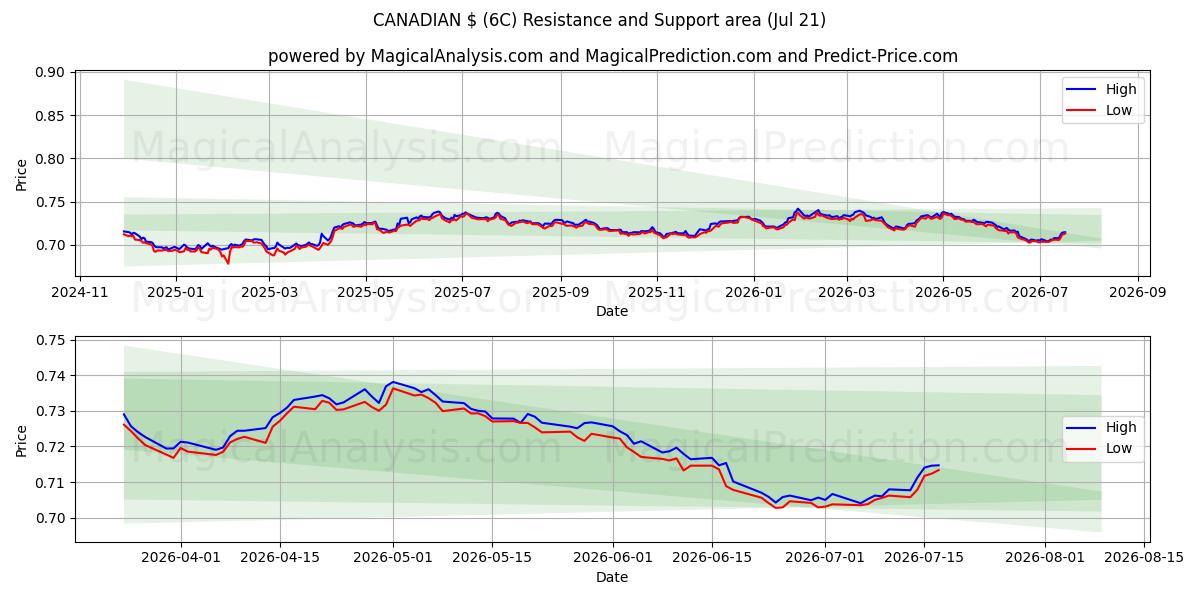  加拿大元 (6C) Support and Resistance area (20 Jul) 