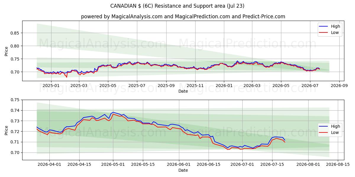  KANADA $ (6C) Support and Resistance area (22 Jul) 