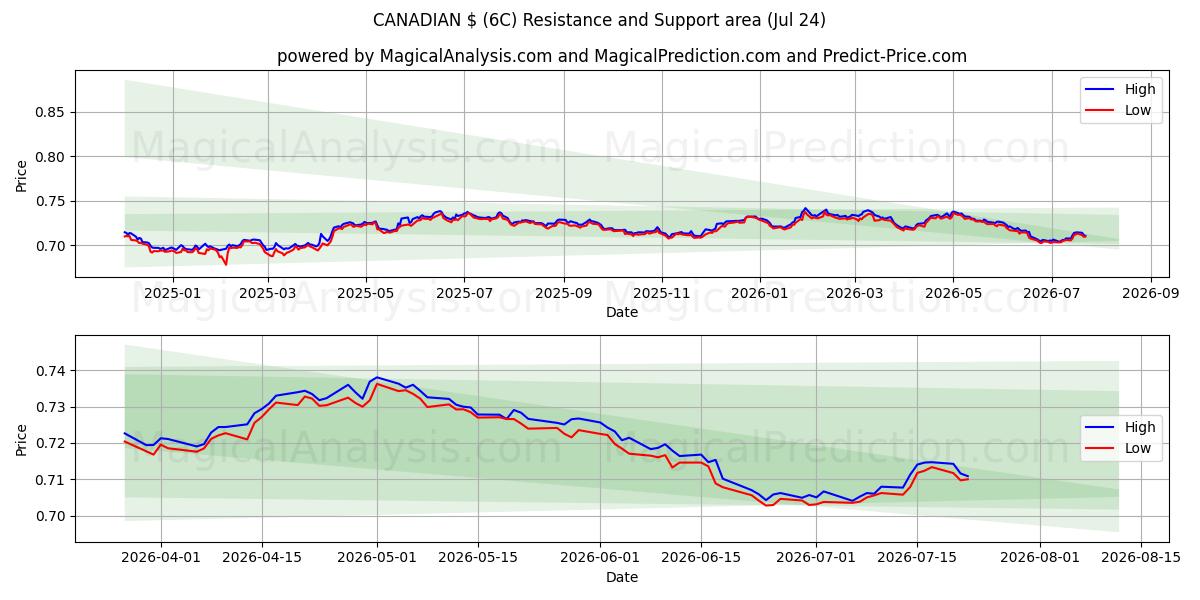  カナダドル (6C) Support and Resistance area (23 Jul) 
