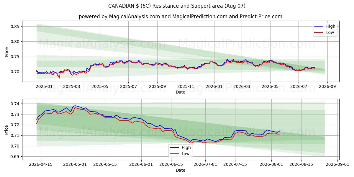  $ CANADIENS (6C) Support and Resistance area (06 Aug) 