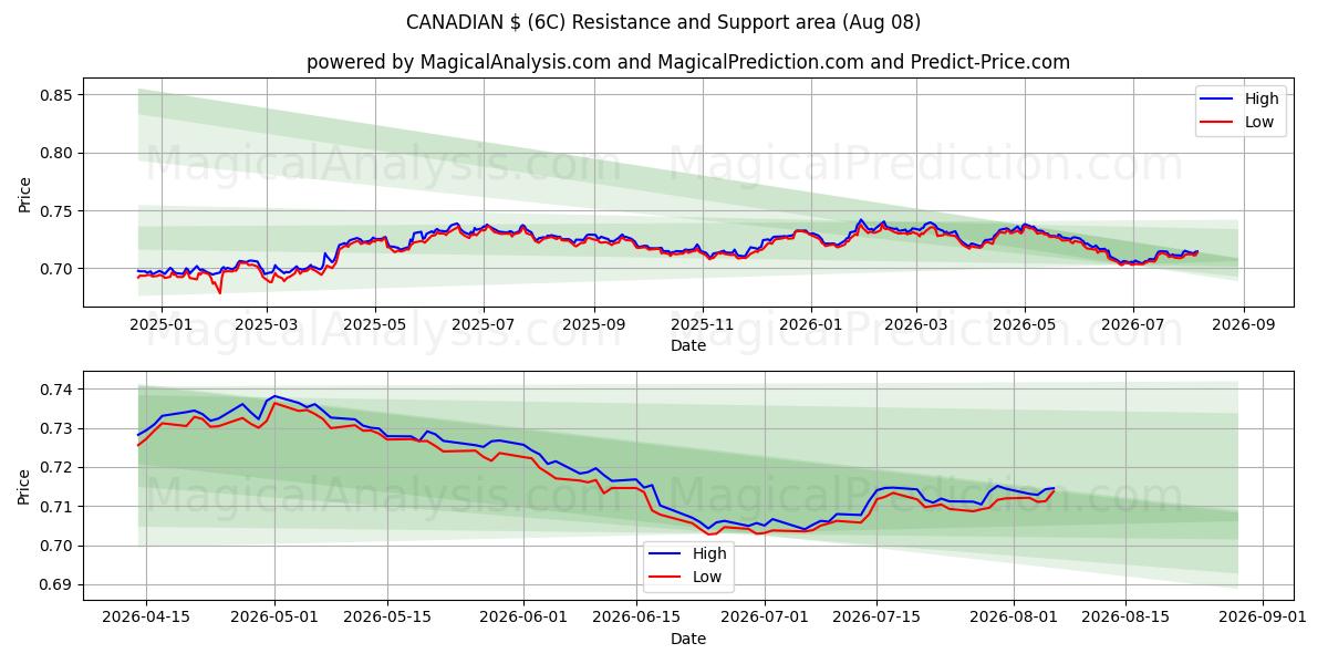  CANADISKE $ (6C) Support and Resistance area (07 Aug) 