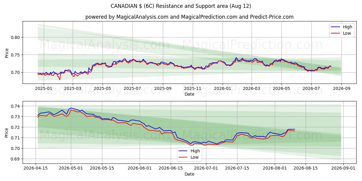  دولار كندي (6C) Support and Resistance area (10 Aug) 