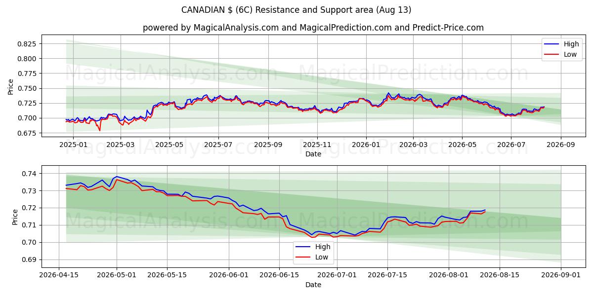  KANADA $ (6C) Support and Resistance area (12 Aug) 