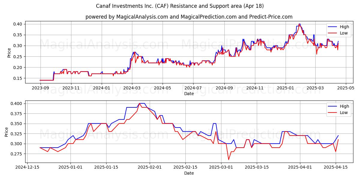  Canaf Investments Inc. (CAF) Support and Resistance area (18 Apr) 