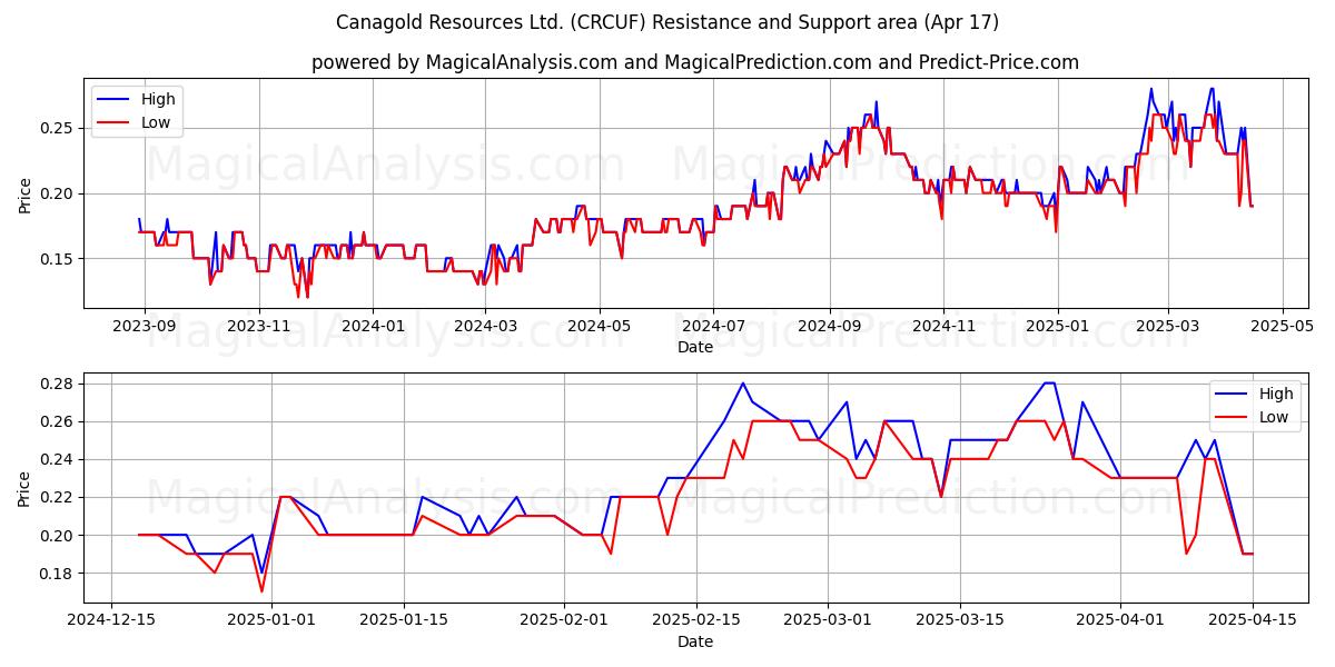  Canagold Resources Ltd. (CRCUF) Support and Resistance area (17 Apr) 