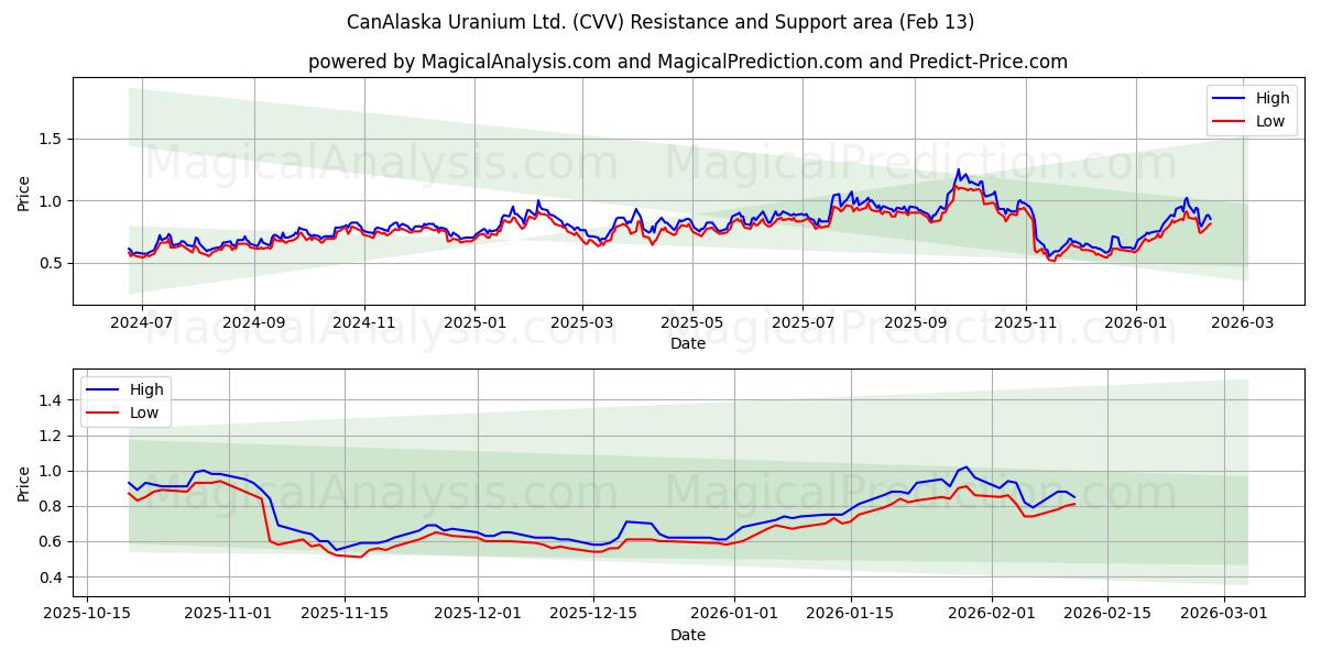  CanAlaska Uranium Ltd. (CVV) Support and Resistance area (12 Feb) 