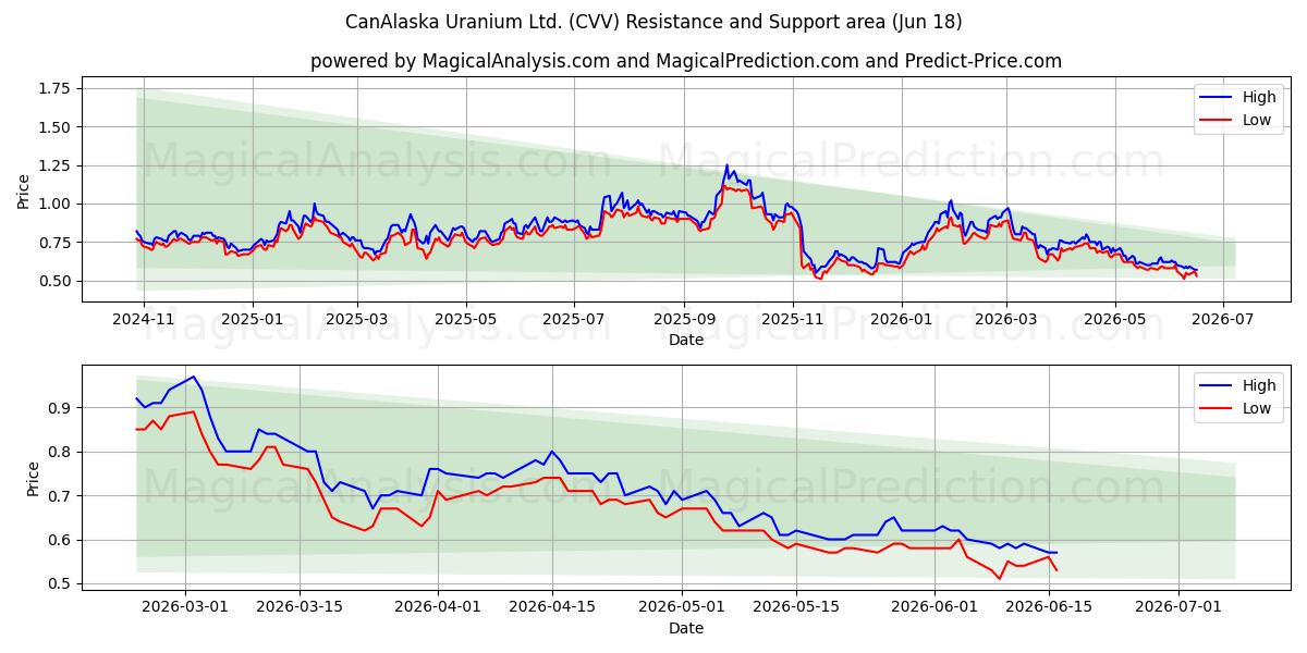  CanAlaska Uranium Ltd. (CVV) Support and Resistance area (17 Jun) 