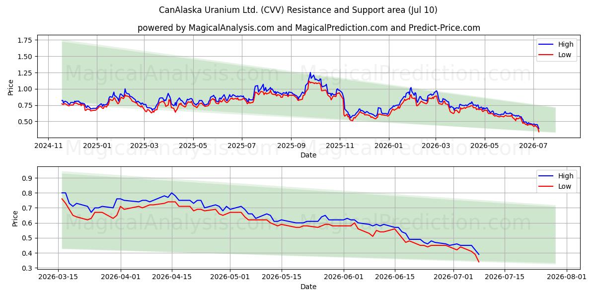  CanAlaska Uranium Ltd. (CVV) Support and Resistance area (09 Jul) 