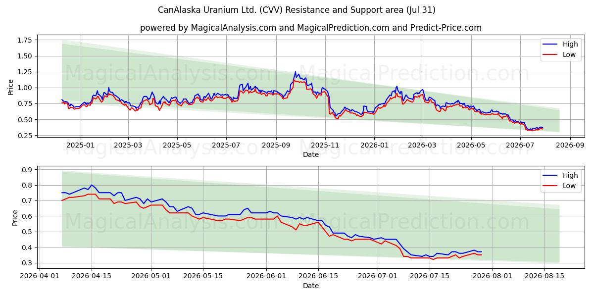  CanAlaska Uranium Ltd. (CVV) Support and Resistance area (30 Jul) 