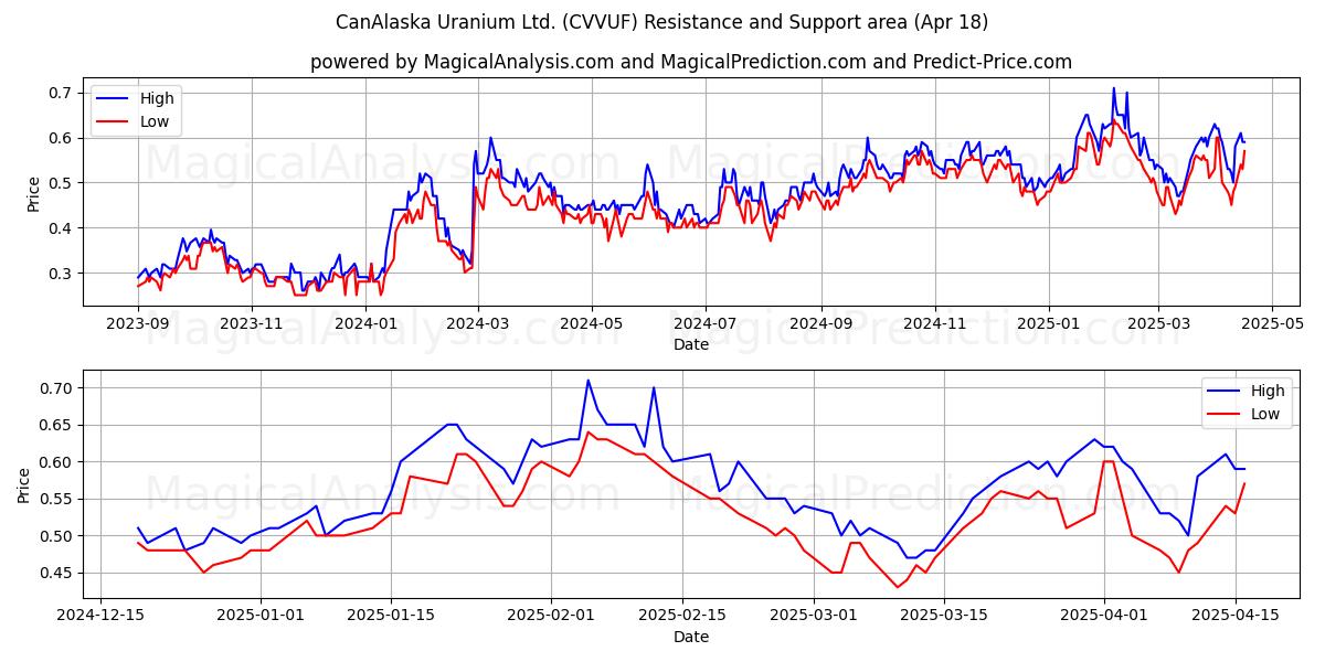  CanAlaska Uranium Ltd. (CVVUF) Support and Resistance area (18 Apr) 