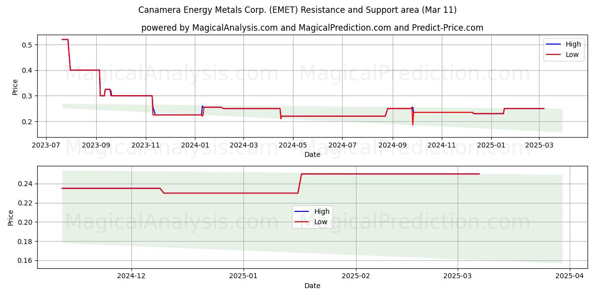  Canamera Energy Metals Corp. (EMET) Support and Resistance area (11 Mar) 