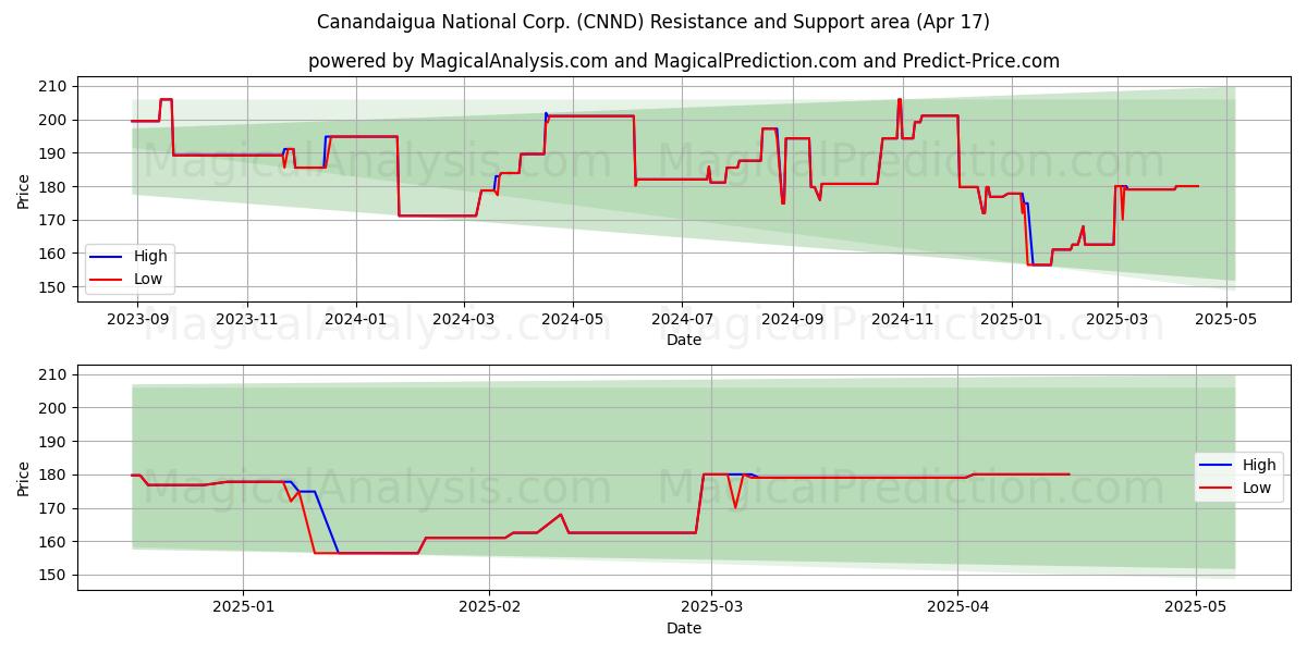  Canandaigua National Corp. (CNND) Support and Resistance area (17 Apr) 
