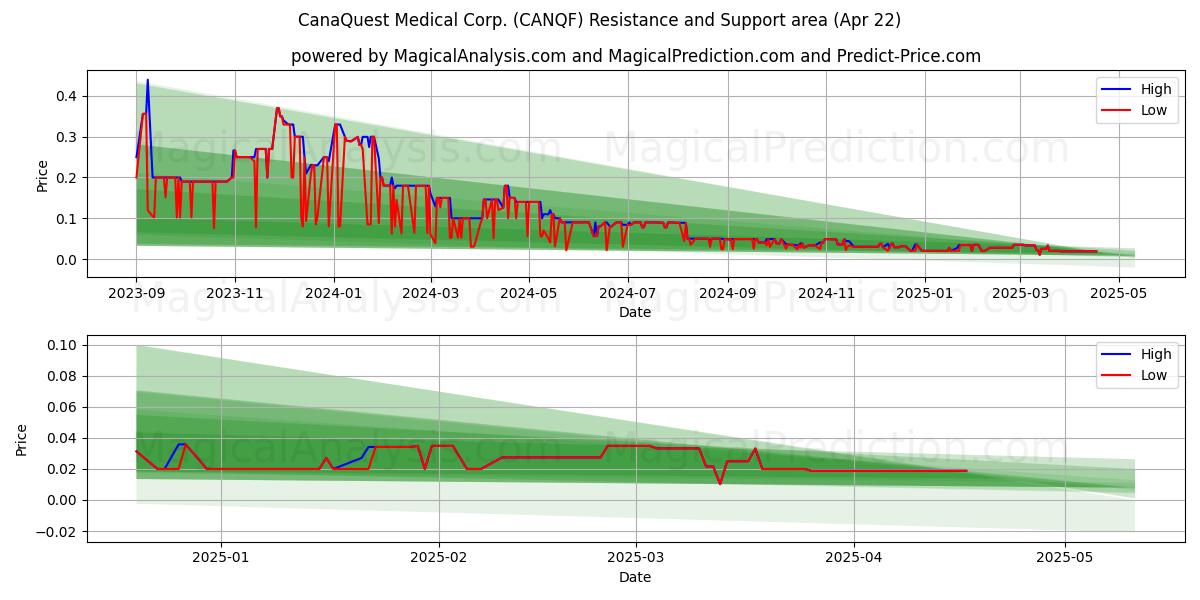  CanaQuest Medical Corp. (CANQF) Support and Resistance area (22 Apr) 