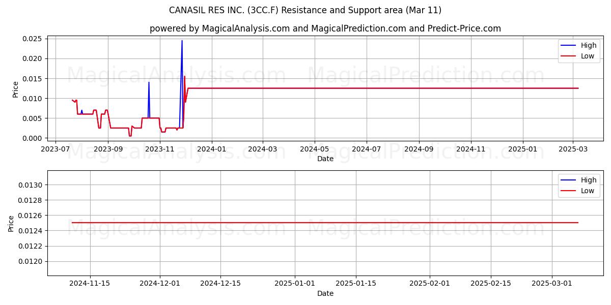 CANASIL RES INC. (3CC.F) Support and Resistance area (14 Mar) 