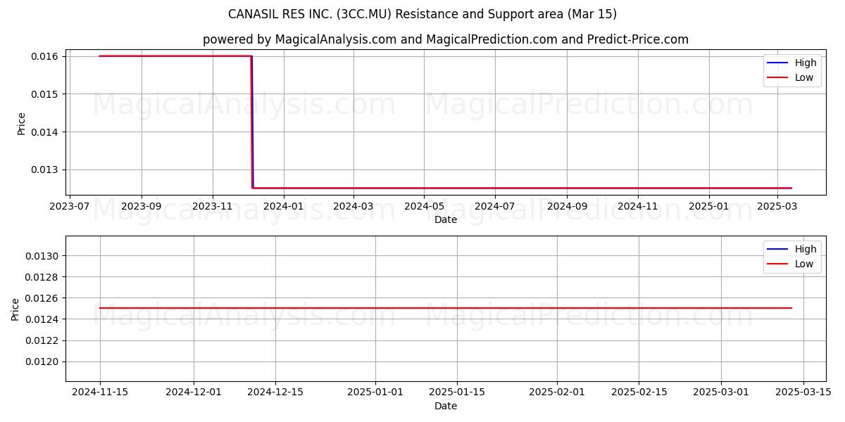  CANASIL RES INC. (3CC.MU) Support and Resistance area (15 Mar) 