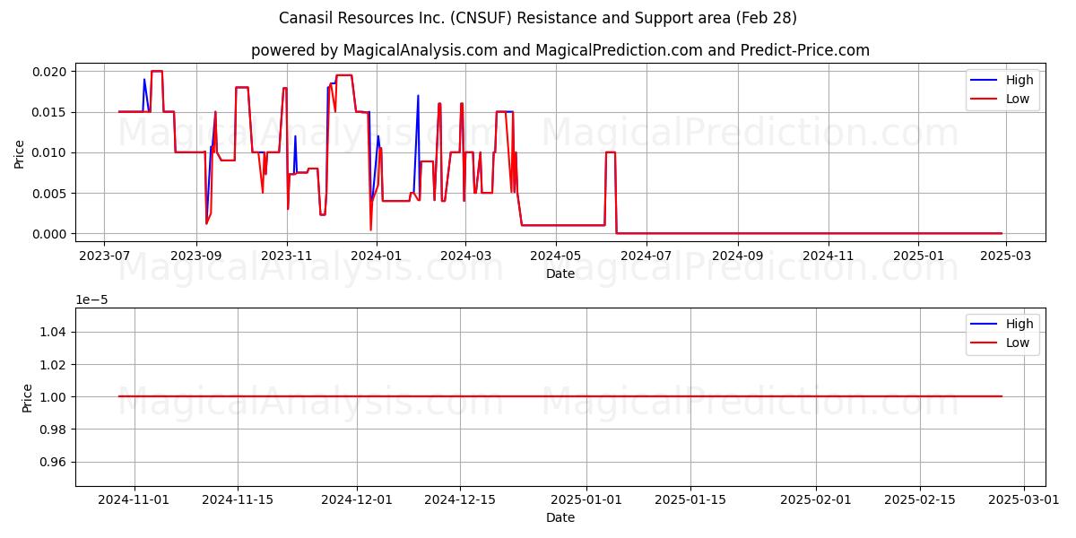  Canasil Resources Inc. (CNSUF) Support and Resistance area (14 Mar) 