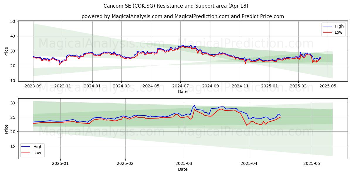  Cancom SE (COK.SG) Support and Resistance area (18 Apr) 
