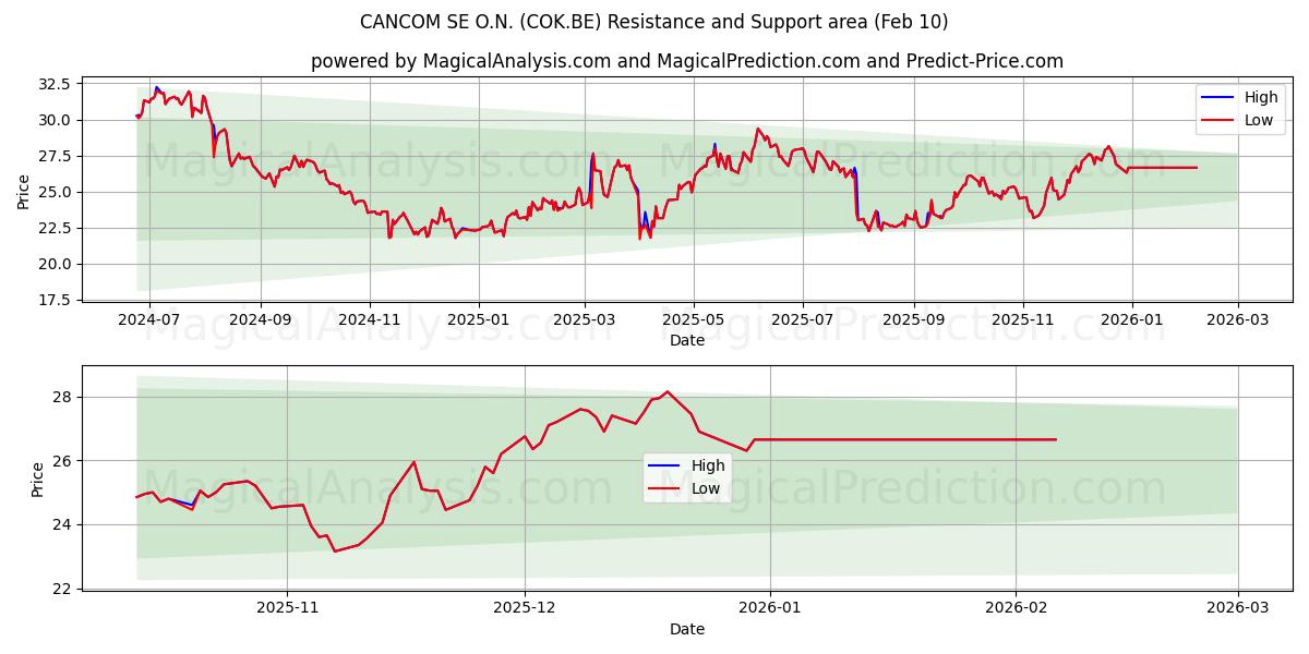  CANCOM SE O.N. (COK.BE) Support and Resistance area (09 Feb) 