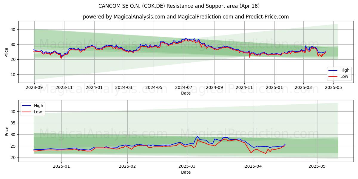  CANCOM SE O.N. (COK.DE) Support and Resistance area (18 Apr) 