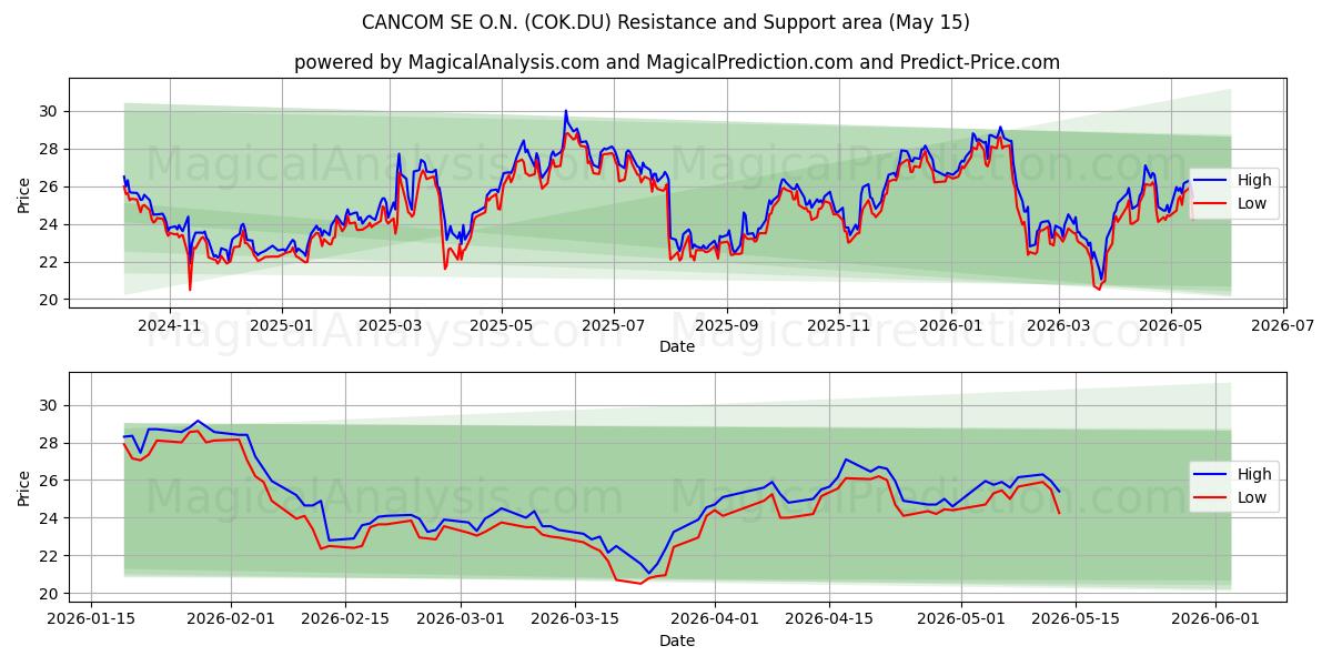  CANCOM SE O.N. (COK.DU) Support and Resistance area (14 May) 