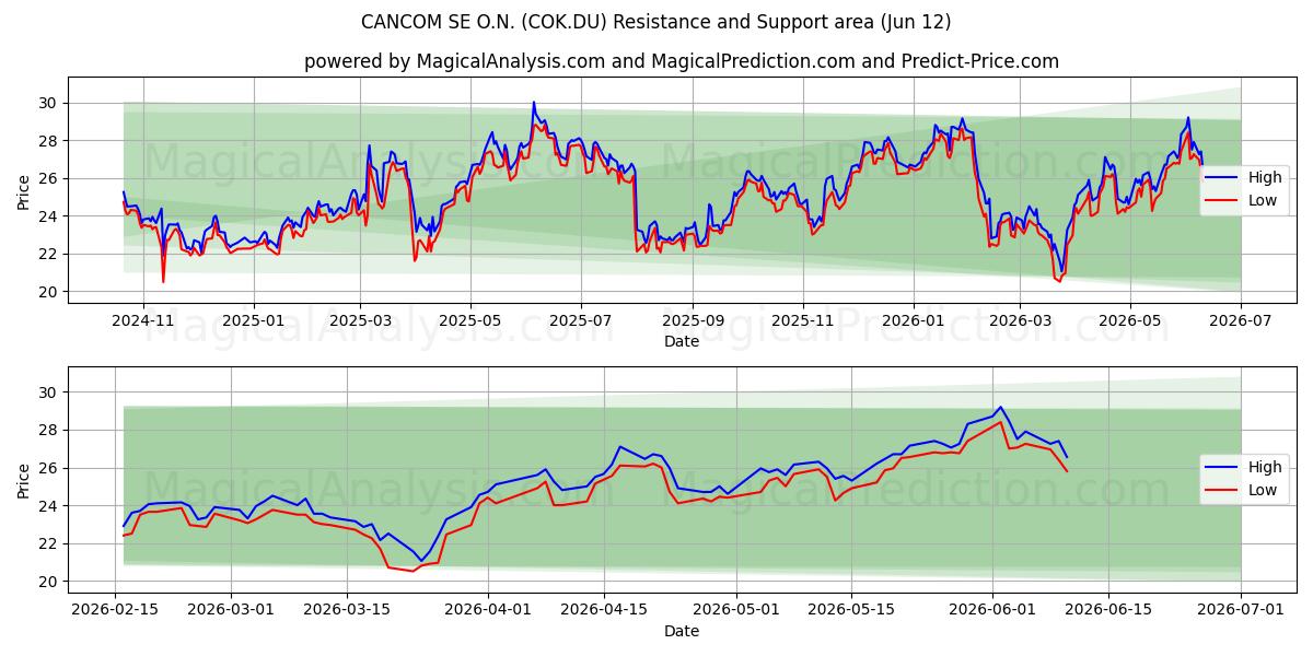  CANCOM SE O.N. (COK.DU) Support and Resistance area (11 Jun) 