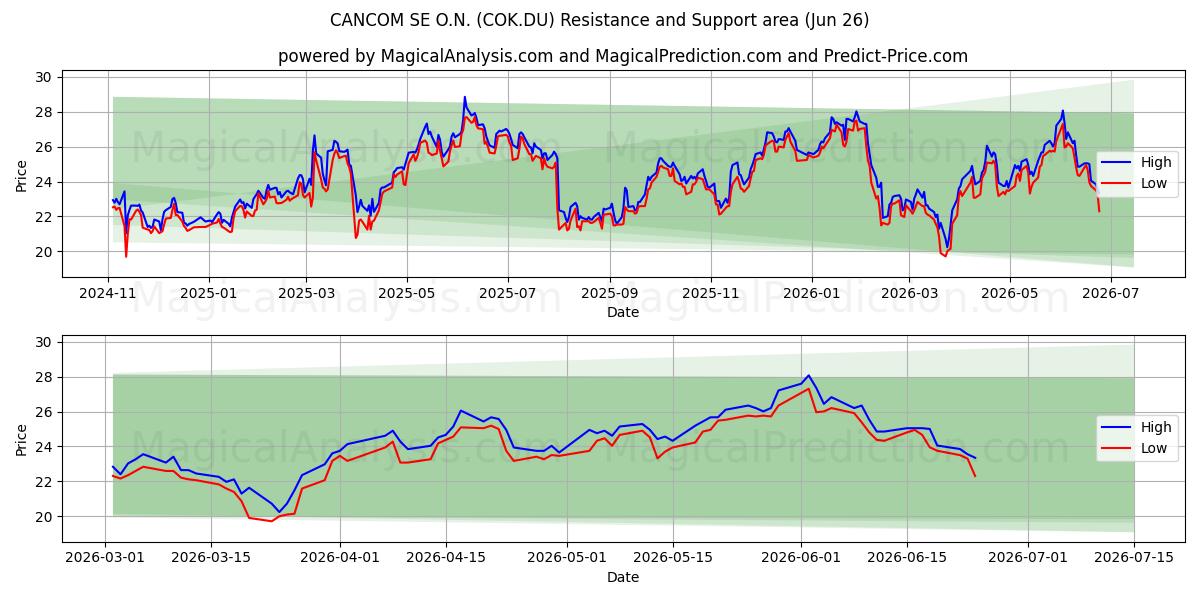  CANCOM SE O.N. (COK.DU) Support and Resistance area (25 Jun) 