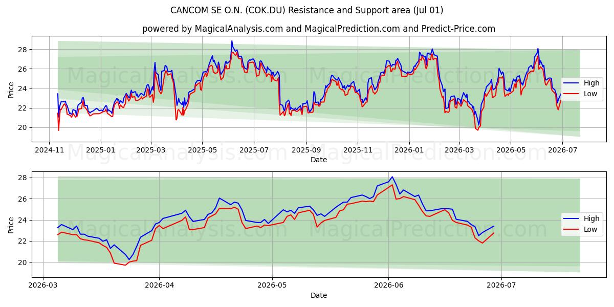  CANCOM SE O.N. (COK.DU) Support and Resistance area (30 Jun) 