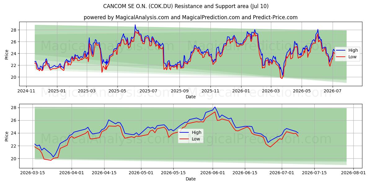  CANCOM SE O.N. (COK.DU) Support and Resistance area (09 Jul) 