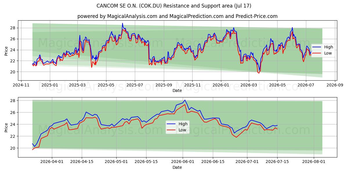  CANCOM SE O.N. (COK.DU) Support and Resistance area (16 Jul) 