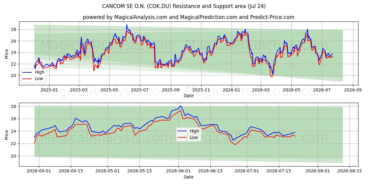  CANCOM SE O.N. (COK.DU) Support and Resistance area (23 Jul) 