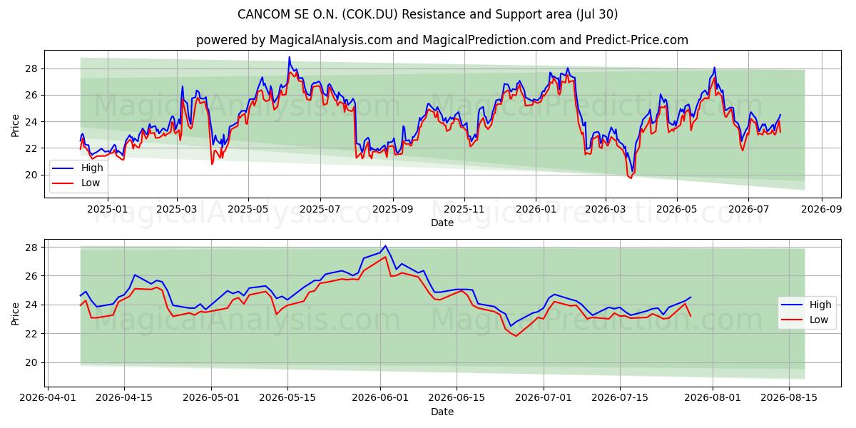  CANCOM SE O.N. (COK.DU) Support and Resistance area (29 Jul) 