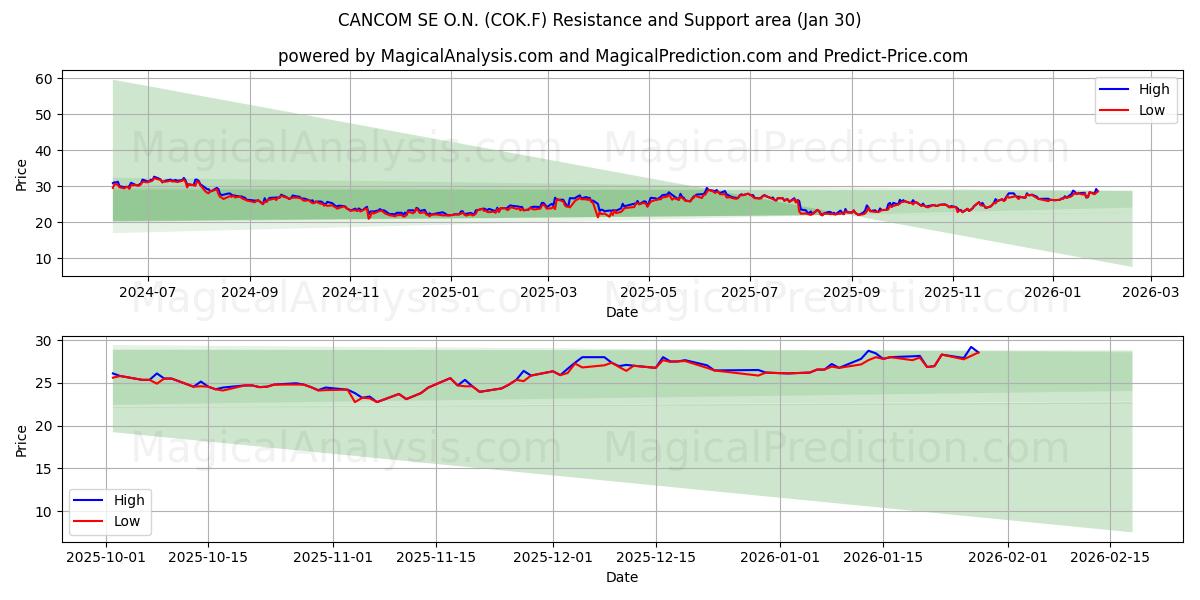  CANCOM SE O.N. (COK.F) Support and Resistance area (29 Jan) 