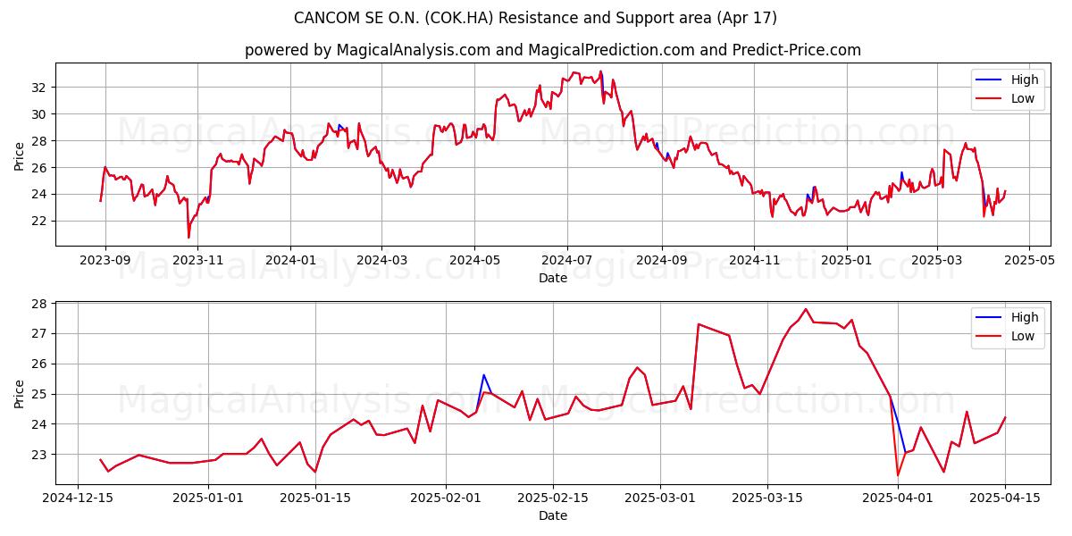  CANCOM SE O.N. (COK.HA) Support and Resistance area (17 Apr) 