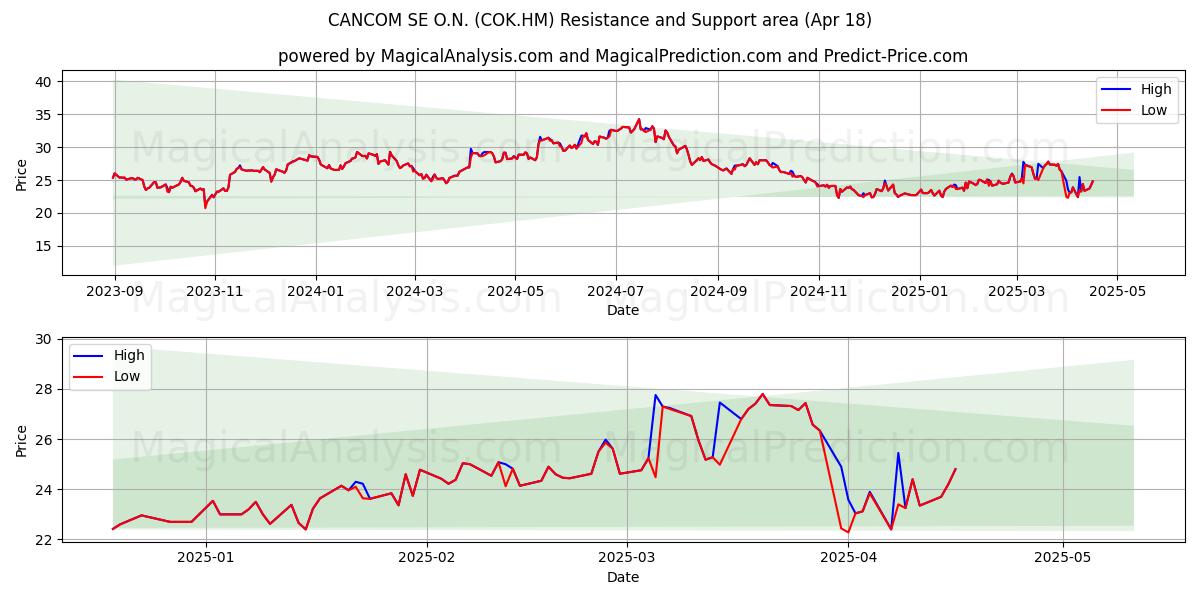  CANCOM SE O.N. (COK.HM) Support and Resistance area (18 Apr) 