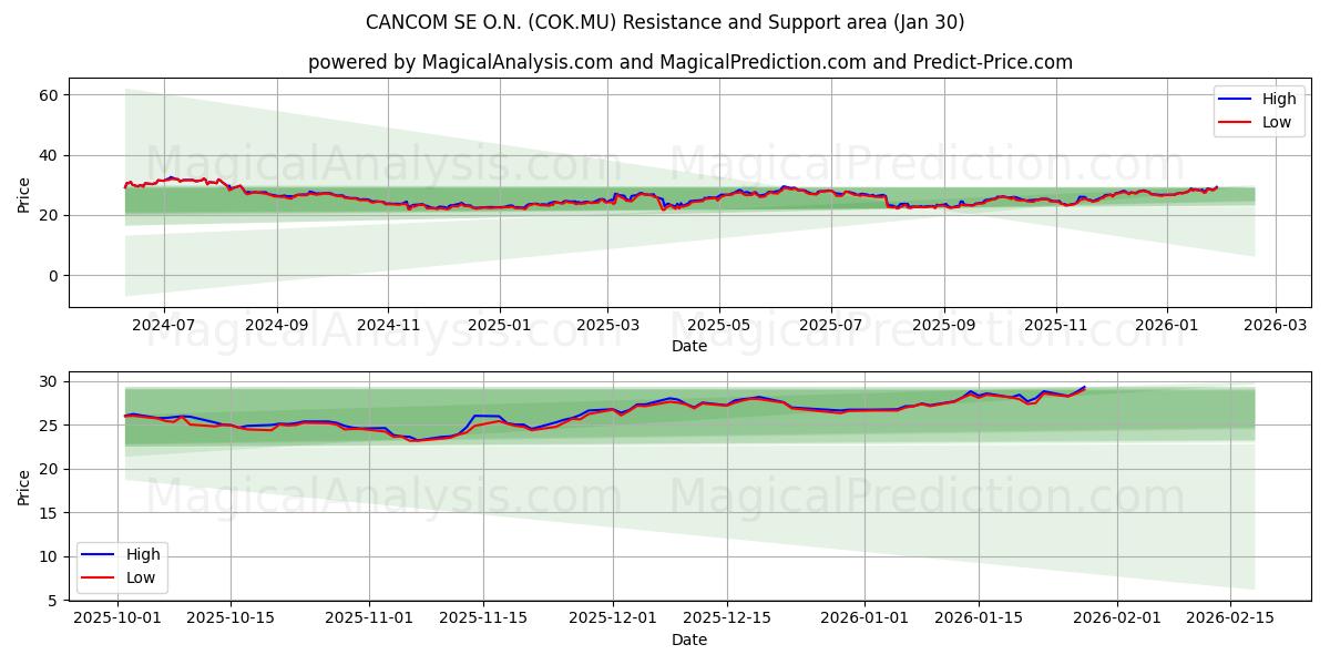  CANCOM SE O.N. (COK.MU) Support and Resistance area (29 Jan) 