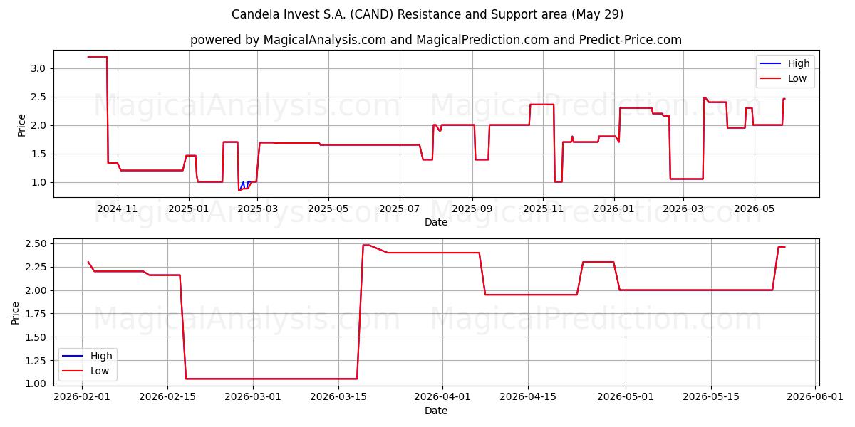  Candela Invest S.A. (CAND) Support and Resistance area (28 May) 