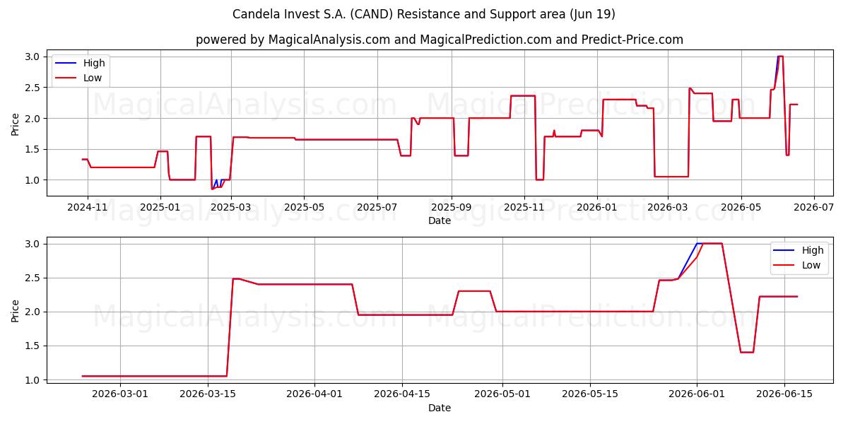  Candela Invest S.A. (CAND) Support and Resistance area (18 Jun) 