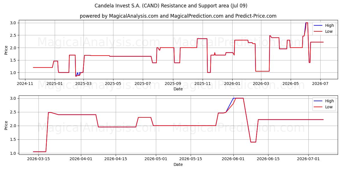  Candela Invest S.A. (CAND) Support and Resistance area (08 Jul) 